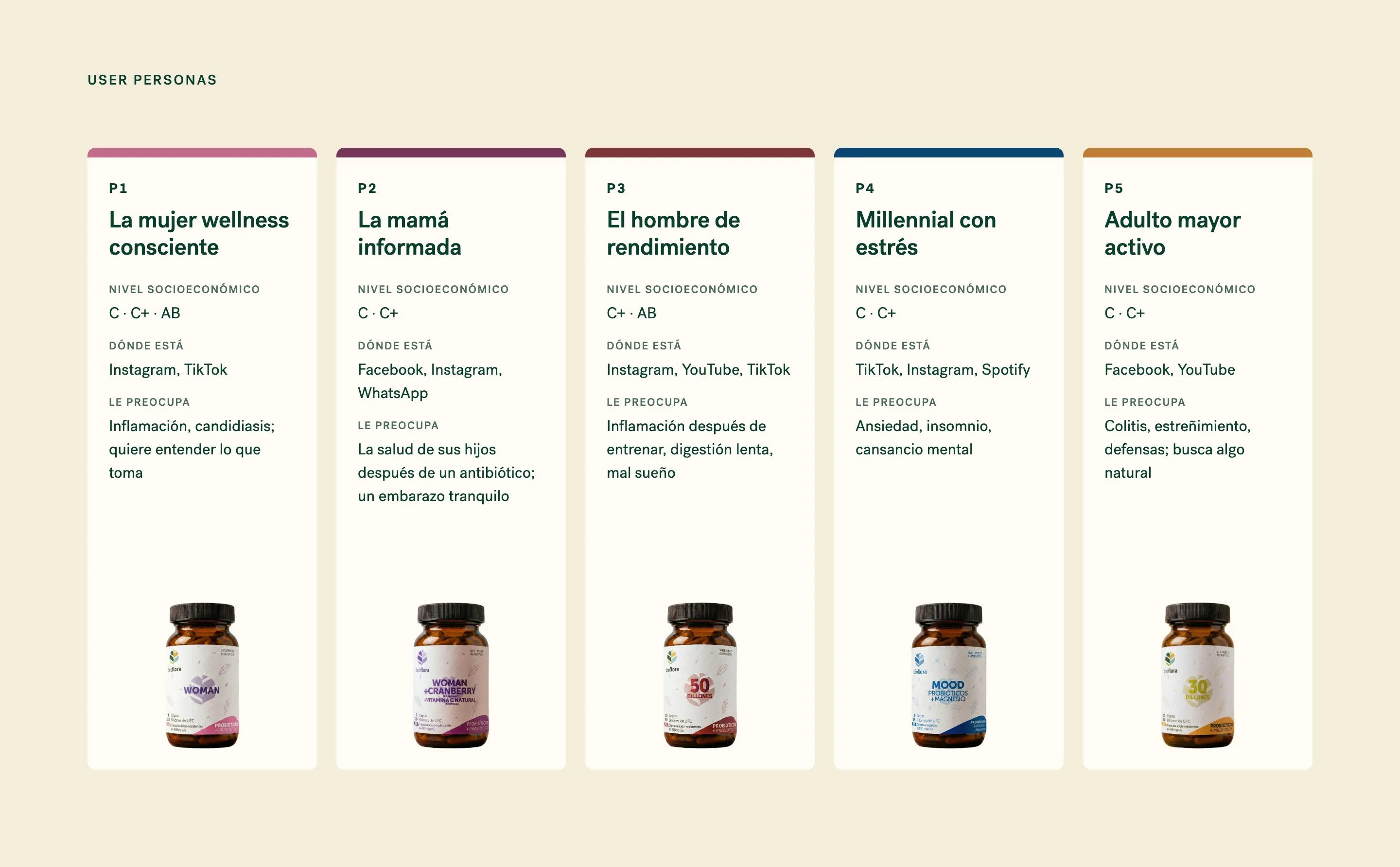 Lámina de user personas: cinco perfiles en tarjetas (la mujer wellness consciente, la mamá informada, el hombre de rendimiento, el millennial con estrés y el adulto mayor activo), cada uno con su nivel socioeconómico, dónde está, qué le preocupa y el frasco que más le habla.