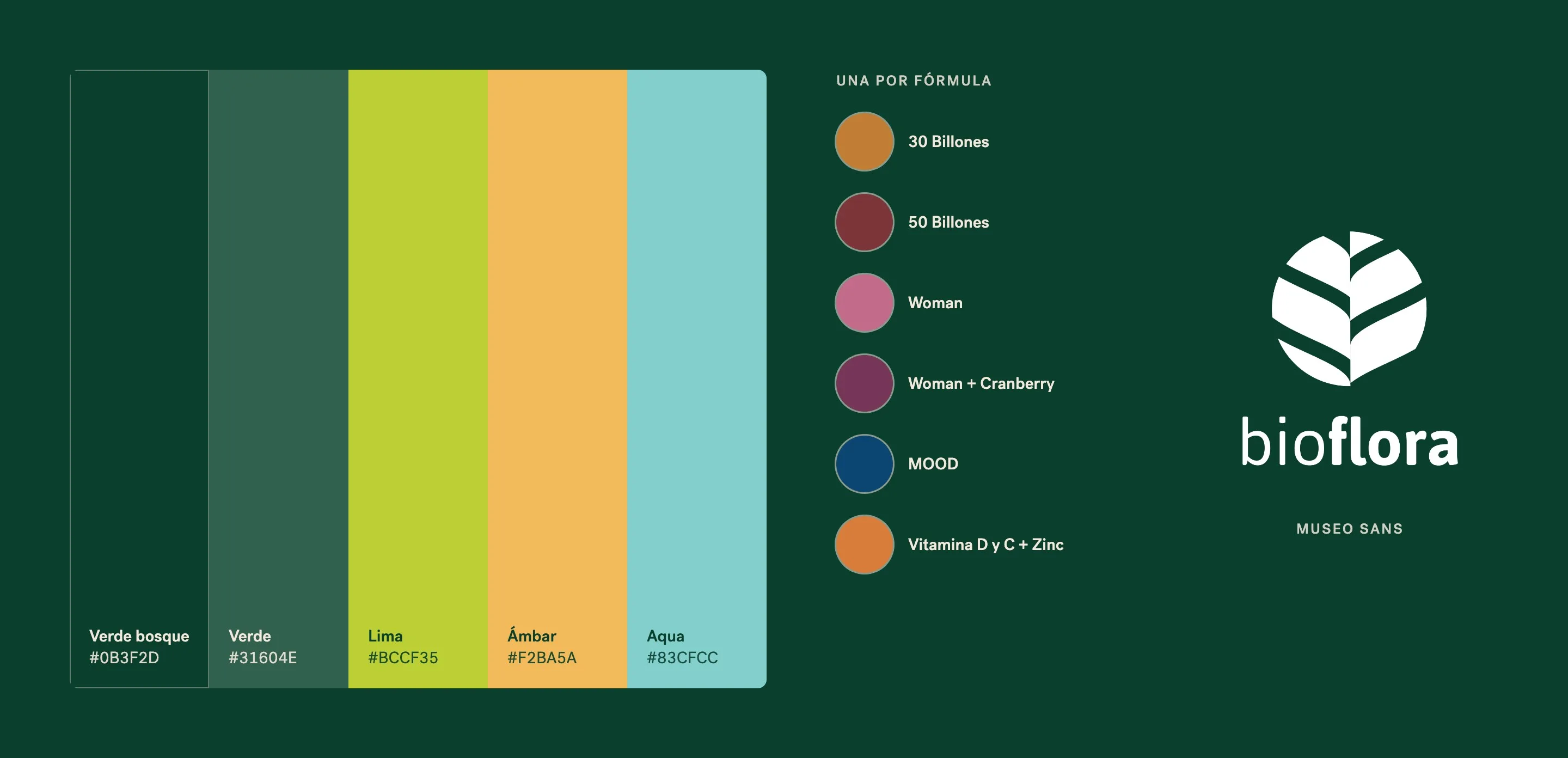 Paleta cromática de Bioflora sobre verde oscuro: cinco franjas con los colores de la flor y su código (verde bosque, verde, lima, ámbar y aqua), un círculo con el color de cada fórmula y el logotipo en blanco sobre el nombre de su letra, Museo Sans.